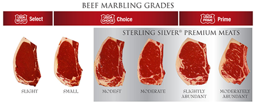 Meat Grade Chart